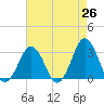 Rudee Inlet Bridge tide chart for Saturday, April 26, 2025