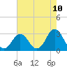 Rudee Inlet Bridge tide chart for Saturday, May 10, 2025