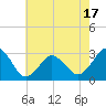 Rudee Inlet Bridge tide chart for Saturday, May 17, 2025