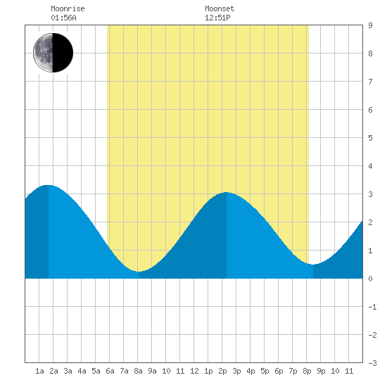 Rudee Inlet Bridge tide chart for Tuesday, May 20, 2025