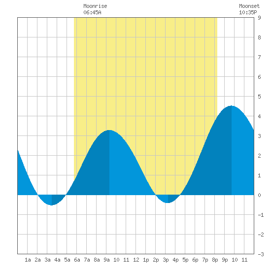 Rudee Inlet Bridge tide chart for Wednesday, May 28, 2025