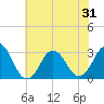 Rudee Inlet Bridge tide chart for Saturday, May 31, 2025