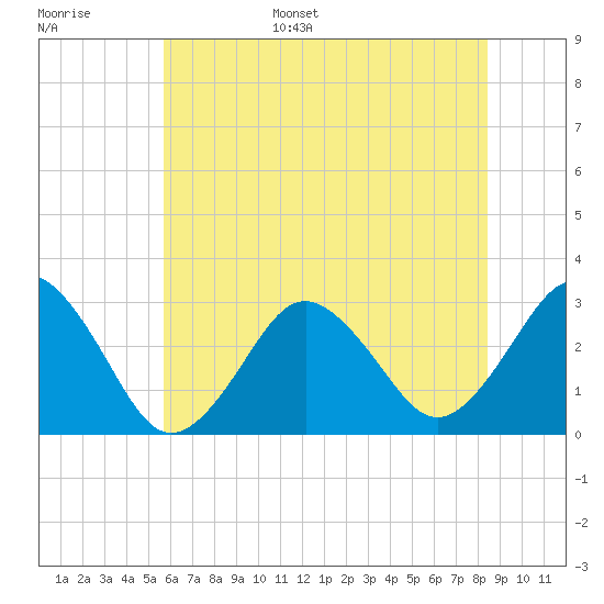 Rudee Inlet Bridge tide chart for Monday, June 16, 2025