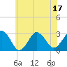 Rudee Inlet Bridge tide chart for Tuesday, June 17, 2025