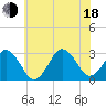 Rudee Inlet Bridge tide chart for Wednesday, June 18, 2025