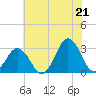 Rudee Inlet Bridge tide chart for Saturday, June 21, 2025