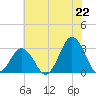 Rudee Inlet Bridge tide chart for Sunday, June 22, 2025