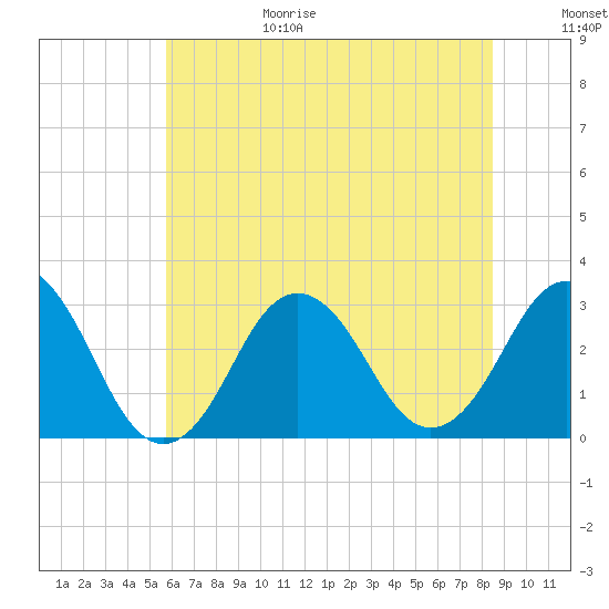 Rudee Inlet Bridge tide chart for Sunday, June 29, 2025