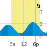 Rudee Inlet Bridge tide chart for Thursday, June 5, 2025