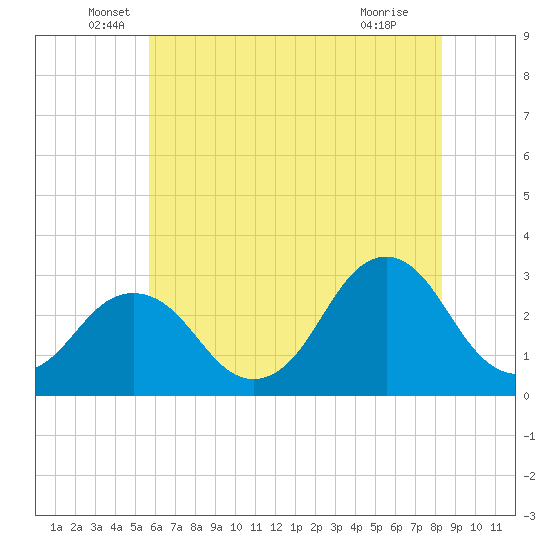 Rudee Inlet Bridge tide chart for Friday, June 6, 2025