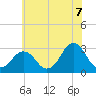 Rudee Inlet Bridge tide chart for Saturday, June 7, 2025