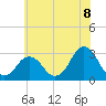 Rudee Inlet Bridge tide chart for Sunday, June 8, 2025