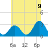 Rudee Inlet Bridge tide chart for Monday, June 9, 2025