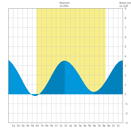 Rudee Inlet Bridge tide chart for Tuesday, July 15, 2025