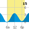 Rudee Inlet Bridge tide chart for Tuesday, July 15, 2025
