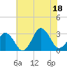 Rudee Inlet Bridge tide chart for Friday, July 18, 2025