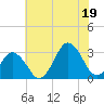Rudee Inlet Bridge tide chart for Saturday, July 19, 2025