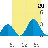 Rudee Inlet Bridge tide chart for Sunday, July 20, 2025