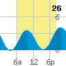 Rudee Inlet Bridge tide chart for Saturday, July 26, 2025