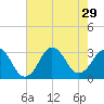 Rudee Inlet Bridge tide chart for Tuesday, July 29, 2025