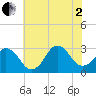 Rudee Inlet Bridge tide chart for Wednesday, July 2, 2025