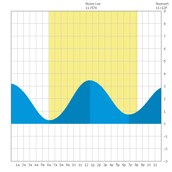 Rudee Inlet Bridge tide chart for Wednesday, July 30, 2025