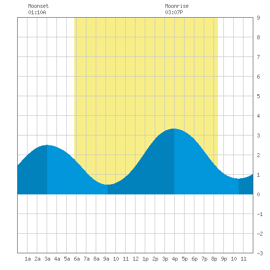 Rudee Inlet Bridge tide chart for Friday, July 4, 2025