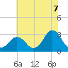 Rudee Inlet Bridge tide chart for Monday, July 7, 2025
