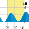 Rudee Inlet Bridge tide chart for Sunday, August 10, 2025
