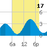 Rudee Inlet Bridge tide chart for Sunday, August 17, 2025