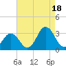 Rudee Inlet Bridge tide chart for Monday, August 18, 2025