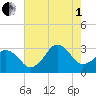 Rudee Inlet Bridge tide chart for Friday, August 1, 2025