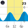 Rudee Inlet Bridge tide chart for Saturday, August 23, 2025