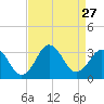 Rudee Inlet Bridge tide chart for Wednesday, August 27, 2025
