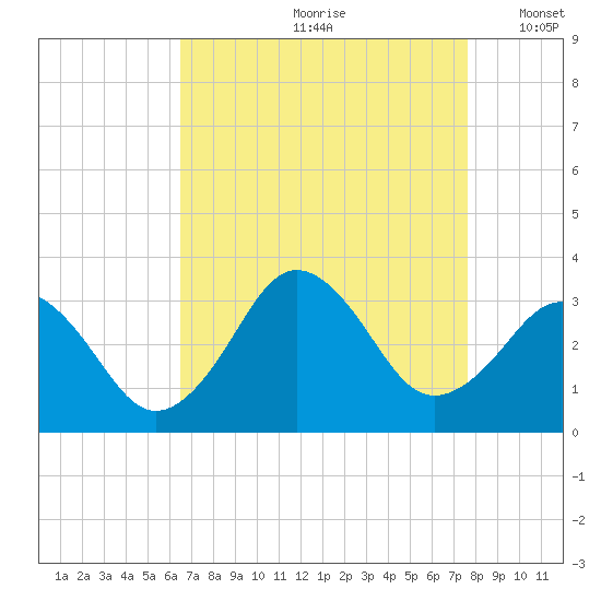 Rudee Inlet Bridge tide chart for Thursday, August 28, 2025