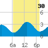 Rudee Inlet Bridge tide chart for Saturday, August 30, 2025