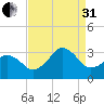 Rudee Inlet Bridge tide chart for Sunday, August 31, 2025