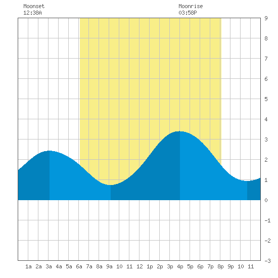 Rudee Inlet Bridge tide chart for Sunday, August 3, 2025