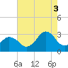 Rudee Inlet Bridge tide chart for Sunday, August 3, 2025
