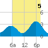 Rudee Inlet Bridge tide chart for Tuesday, August 5, 2025