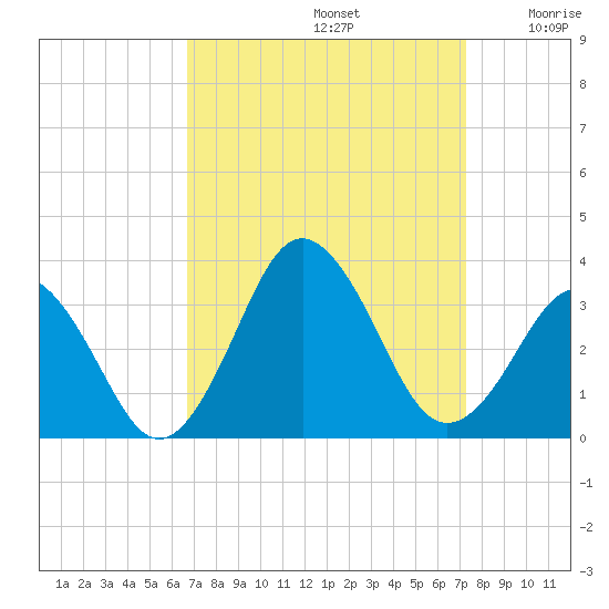 Rudee Inlet Bridge tide chart for Friday, September 12, 2025