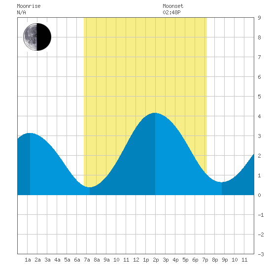 Rudee Inlet Bridge tide chart for Sunday, September 14, 2025