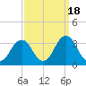 Rudee Inlet Bridge tide chart for Thursday, September 18, 2025