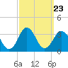 Rudee Inlet Bridge tide chart for Tuesday, September 23, 2025