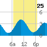 Rudee Inlet Bridge tide chart for Thursday, September 25, 2025