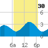 Rudee Inlet Bridge tide chart for Tuesday, September 30, 2025