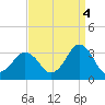 Rudee Inlet Bridge tide chart for Thursday, September 4, 2025