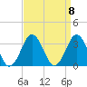 Rudee Inlet Bridge tide chart for Monday, September 8, 2025