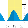 Rudee Inlet Bridge tide chart for Saturday, October 11, 2025