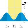 Rudee Inlet Bridge tide chart for Friday, October 17, 2025